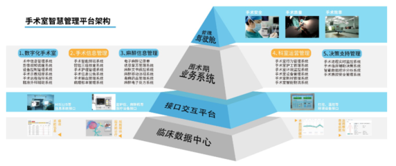 手术部智慧管理平台信息系统集成服务 构建高效协同的数字化手术环境
