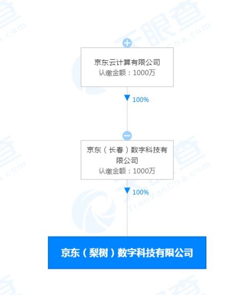 京东云计算布局科技新赛道，千万资本赋能信息系统集成