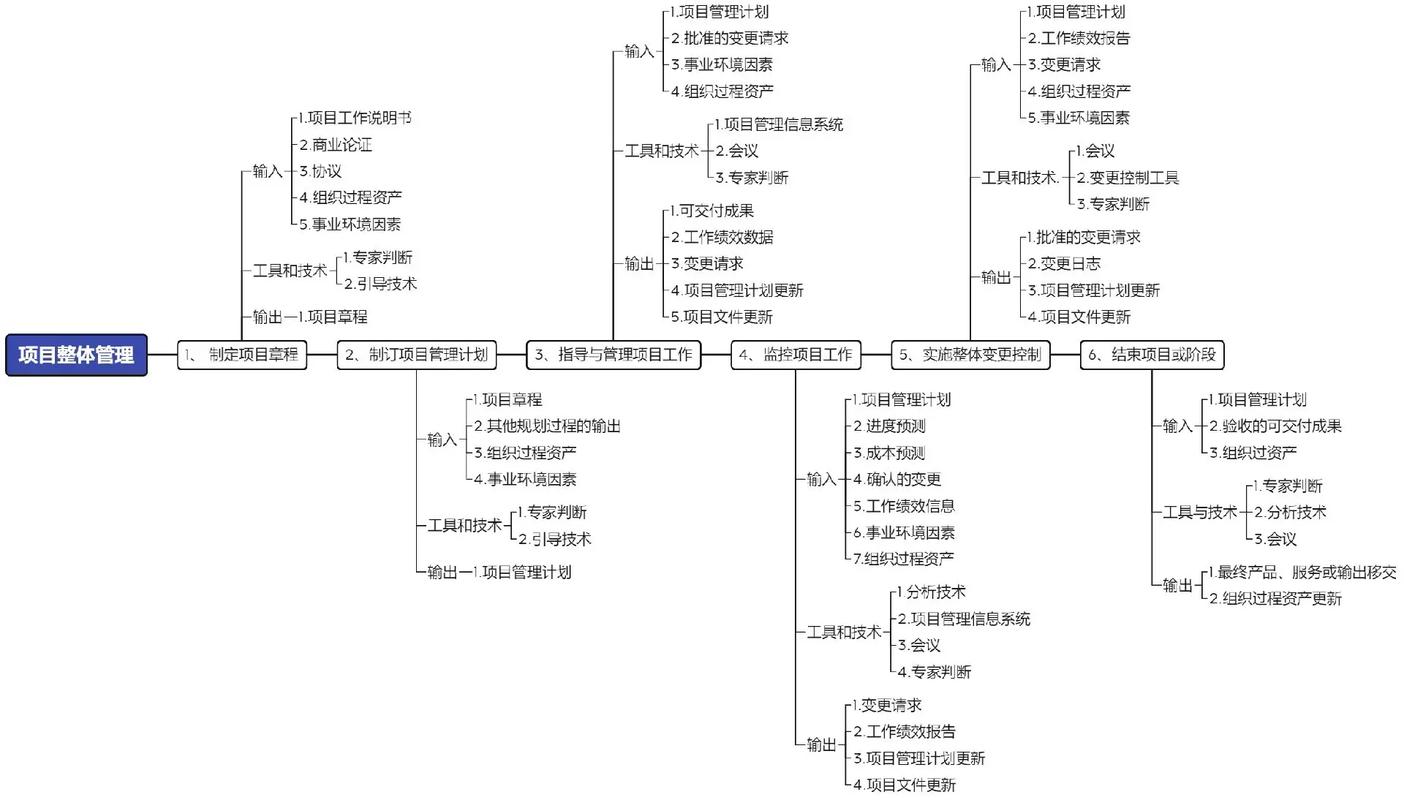 项目管理十大知识领域思维导图#软考中级 #系统集成项目管理工