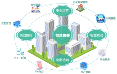 六大智慧应用系统 信息系统集成服务助力打造高效节约型智慧机关